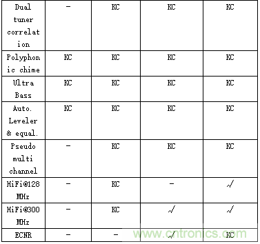 汽車(chē)娛樂(lè)系統(tǒng)音頻解決方案