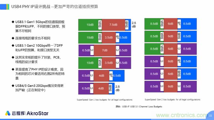 初心不改，芯耀輝高速接口IP助攻芯片設(shè)計(jì)制勝USB新標(biāo)準(zhǔn)