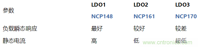 負載瞬態(tài)響應(yīng)與靜態(tài)電流有何關(guān)系？