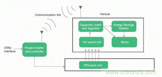 如何對電動(dòng)汽車實(shí)現(xiàn)高效的電源管理？