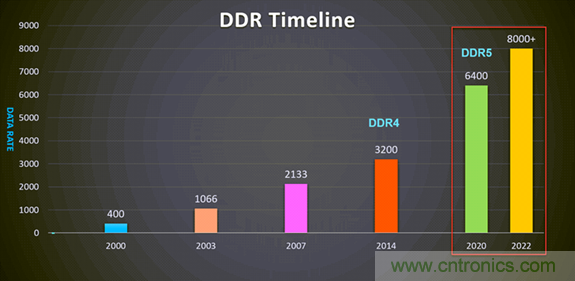 新一代內(nèi)存DDR5帶來(lái)了哪些改變？