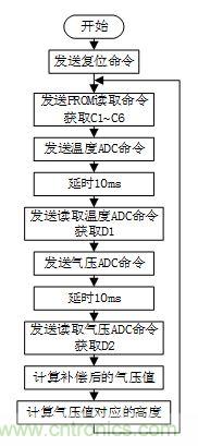 基于MCU的室外移動(dòng)機(jī)器人組合導(dǎo)航定位系統(tǒng)