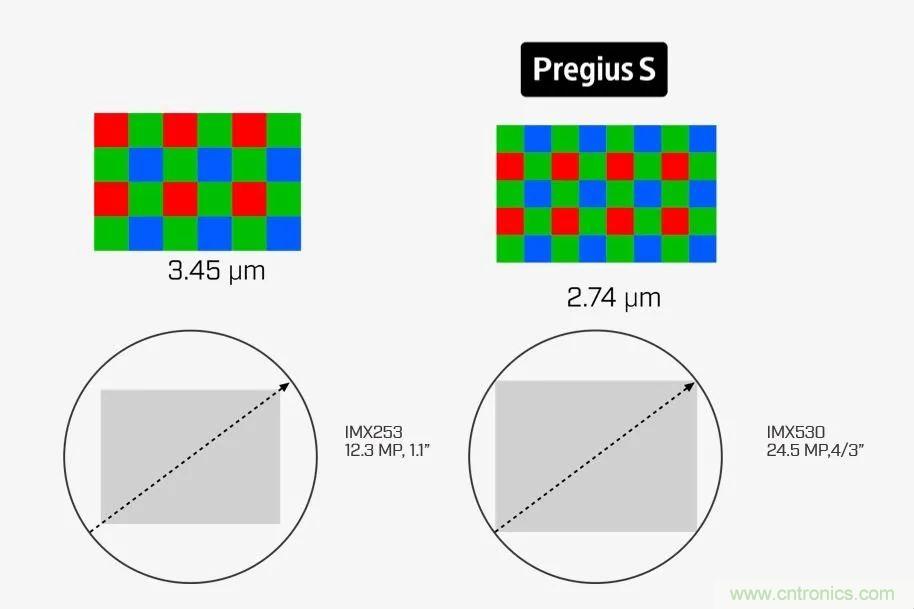 詳細解析Sony Pregius® S系列的全局快門CMOS傳感器 詳細解析Sony Pregius® S系列的全局快門CMOS傳感器