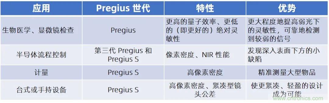 詳細解析Sony Pregius® S系列的全局快門CMOS傳感器 詳細解析Sony Pregius® S系列的全局快門CMOS傳感器