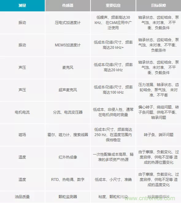 如何選擇最合適的預(yù)測(cè)性維護(hù)傳感器？
