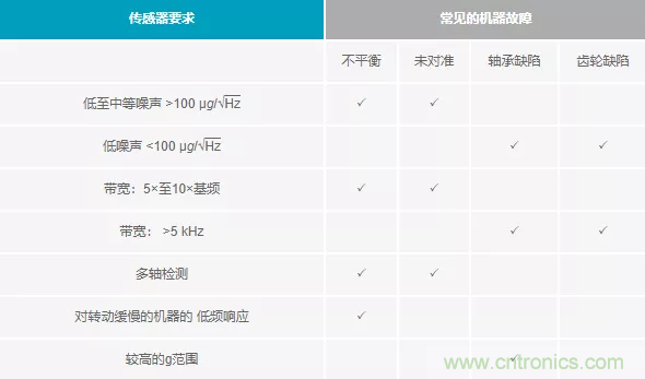 如何選擇最合適的預(yù)測(cè)性維護(hù)傳感器？