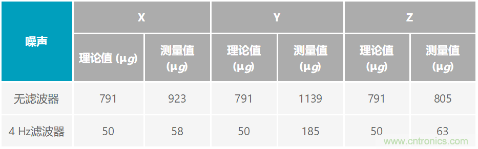 通過應(yīng)力和應(yīng)變管理，實現(xiàn)出色的高精度傾斜/角度檢測性能
