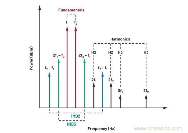 走進(jìn)RF信號(hào)鏈，ADI帶你深入理解其特性和性能指標(biāo)