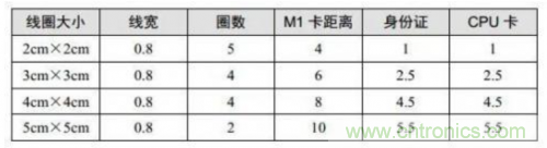 射頻識別技術(shù)是什么？ RFID無線射頻識別技術(shù)基本介紹