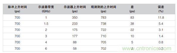 如何使用示波器檢驗ESD仿真器？