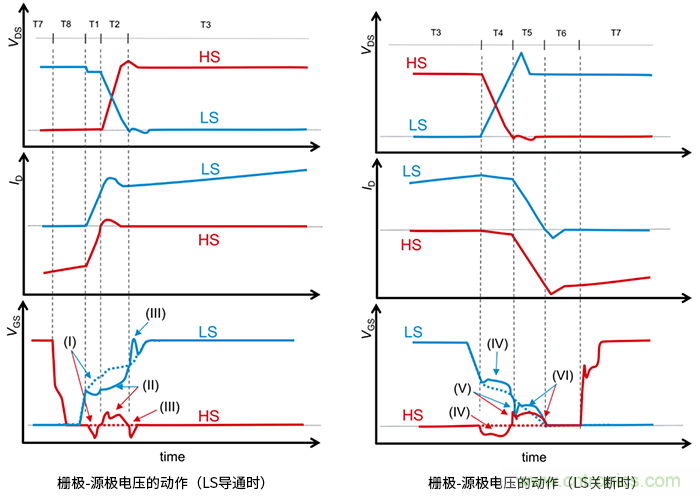 什么是柵極－源極電壓產(chǎn)生的浪涌？