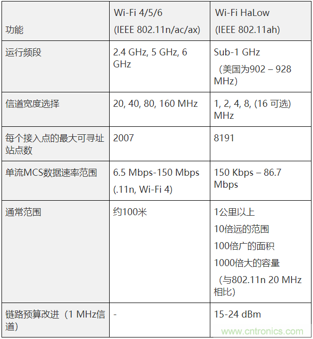 Wi-Fi HaLow與傳統(tǒng)Wi-Fi有何不同？