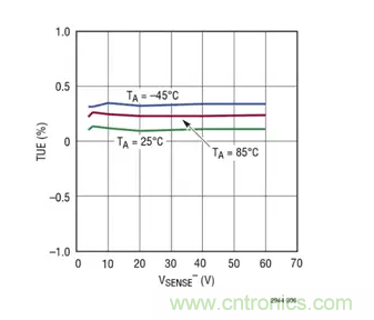 用高準(zhǔn)確度 60V 電量計進(jìn)行電量測量 用高準(zhǔn)確度 60V 電量計進(jìn)行電量測量