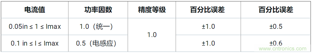 使用24位delta-sigma ADC來覆蓋寬模擬輸入測量，以實現(xiàn)電網(wǎng)保護和控制