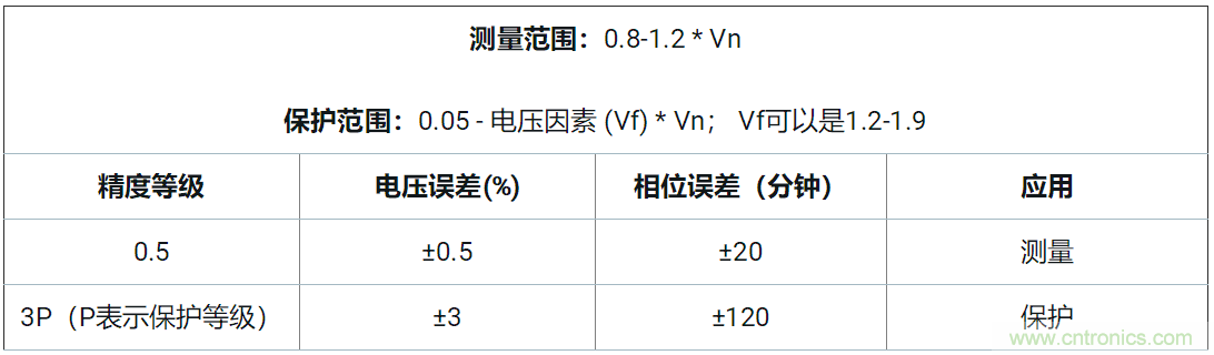 使用24位delta-sigma ADC來覆蓋寬模擬輸入測量，以實現(xiàn)電網(wǎng)保護和控制