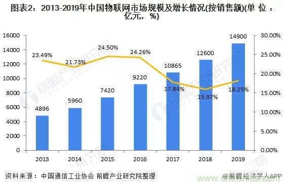 1000+IoT企業(yè)業(yè)績高速增長，他們都做了同一件事！