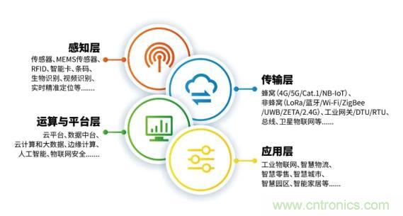 1000+IoT企業(yè)業(yè)績高速增長，他們都做了同一件事！