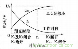 分析電機(jī)控制器為何要預(yù)充電電路及電路設(shè)計(jì)、失效
