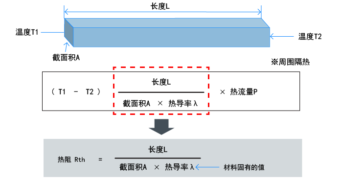熱阻和散熱的基礎(chǔ)知識:傳導中的熱阻