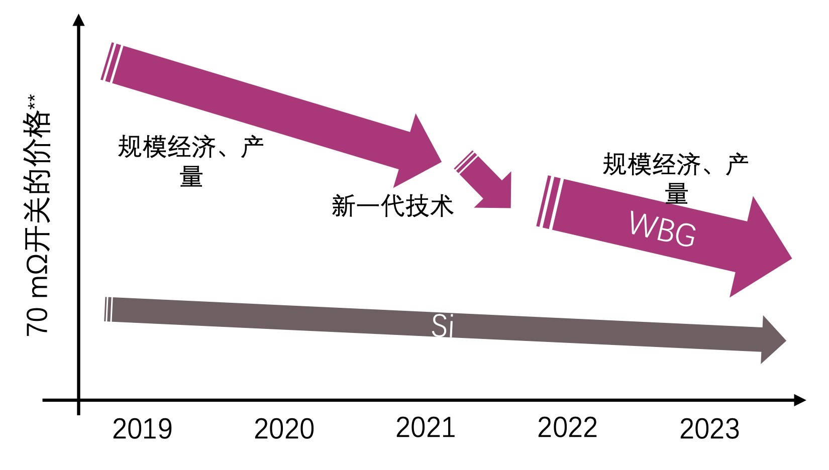 快充僅是第三代半導(dǎo)體應(yīng)用“磨刀石”，落地這一領(lǐng)域可每年省電40億度