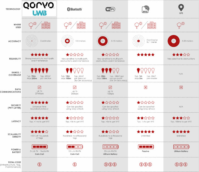 果鏈新風口起量，Qorvo硬核解析UWB三大問