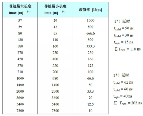 CAN接口異常如何分析？看這篇就夠了