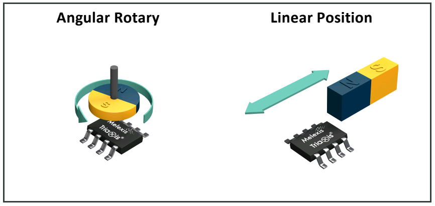 Melexis第三代Triaxis磁傳感器助推應用創(chuàng)新，車載爆款一觸即發(fā)