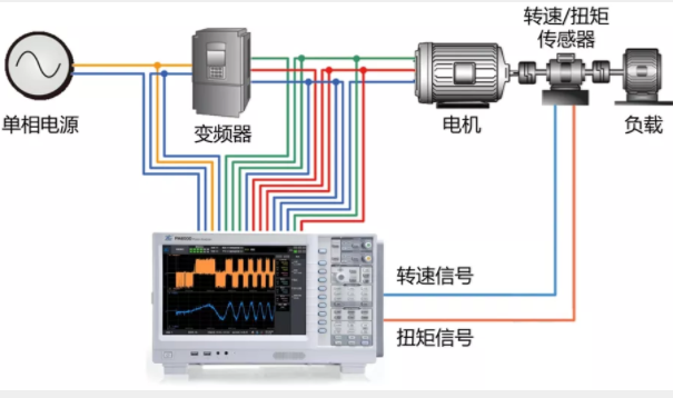 驅(qū)動(dòng)未來，如何對(duì)電機(jī)運(yùn)行異常做分析與定位？