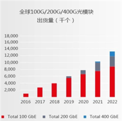 助力高速光模塊市場(chǎng)，提供高集成度，更小封裝電源的解決方案