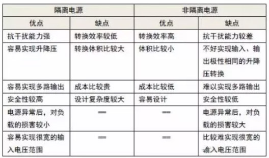 隔離電源和非隔離電源的區(qū)別，小白必讀！