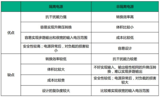 隔離電源和非隔離電源的區(qū)別，小白必讀！