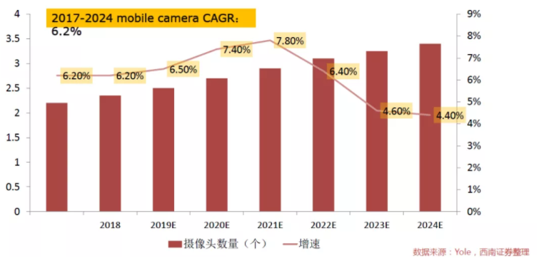 汽車、手機(jī)、安防之后，誰將成為CMOS圖像傳感器的第四“戰(zhàn)場(chǎng)”？
