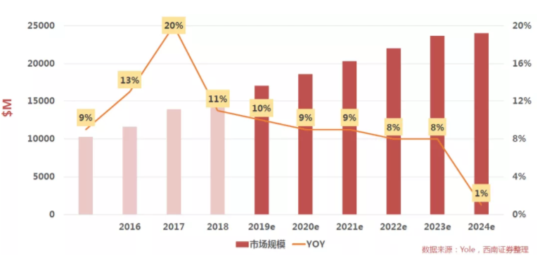 汽車、手機(jī)、安防之后，誰將成為CMOS圖像傳感器的第四“戰(zhàn)場(chǎng)”？
