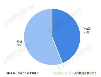 AIoT碎片應(yīng)用和算力撬動(dòng)新機(jī)遇，兆易創(chuàng)新多元化存儲(chǔ)布局背后邏輯揭秘