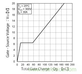 什么是總柵極電荷（Qg）？