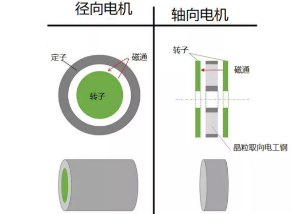 什么是軸向間隙電機(jī)，如何設(shè)計(jì)，哪些參數(shù)需要考慮？
