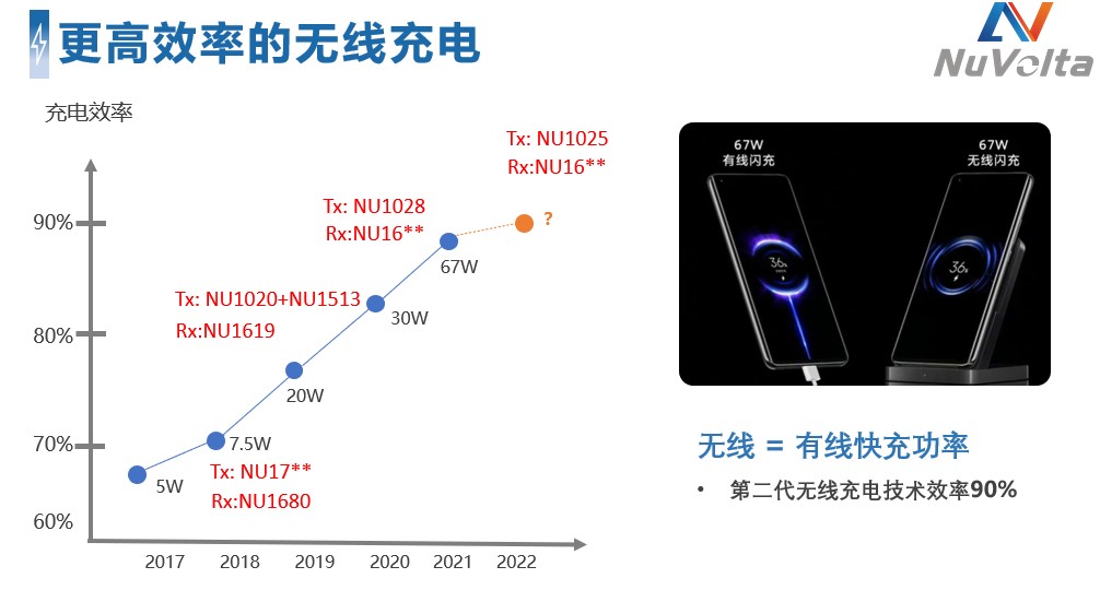 拒絕內(nèi)卷，伏達(dá)重新定義功率“觸頂”趨勢(shì)下的充電半導(dǎo)體技術(shù)演進(jìn)路線圖