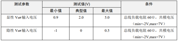 為什么CAN一致性測(cè)試中這幾項(xiàng)如此重要？