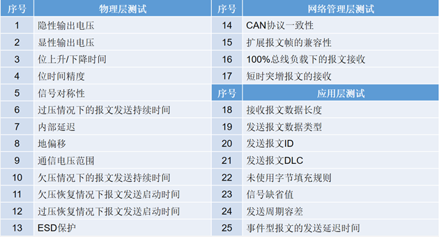 為什么CAN一致性測(cè)試中這幾項(xiàng)如此重要？