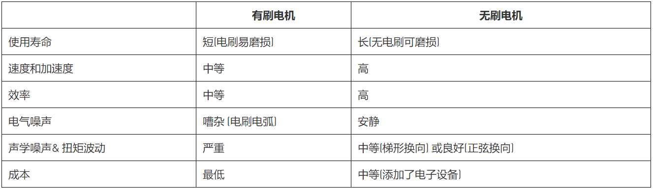 無(wú)刷直流電機(jī)、有刷直流電機(jī)：該如何選擇？