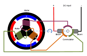 無(wú)刷直流電機(jī)、有刷直流電機(jī)：該如何選擇？