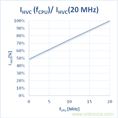 如何優(yōu)化嵌入式電機控制系統(tǒng)的功率耗散和溫度耗散？
