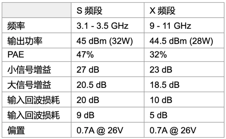 利用可采用電子方式重新配置的GaN功率放大器，徹底改變雷達(dá)設(shè)計(jì)