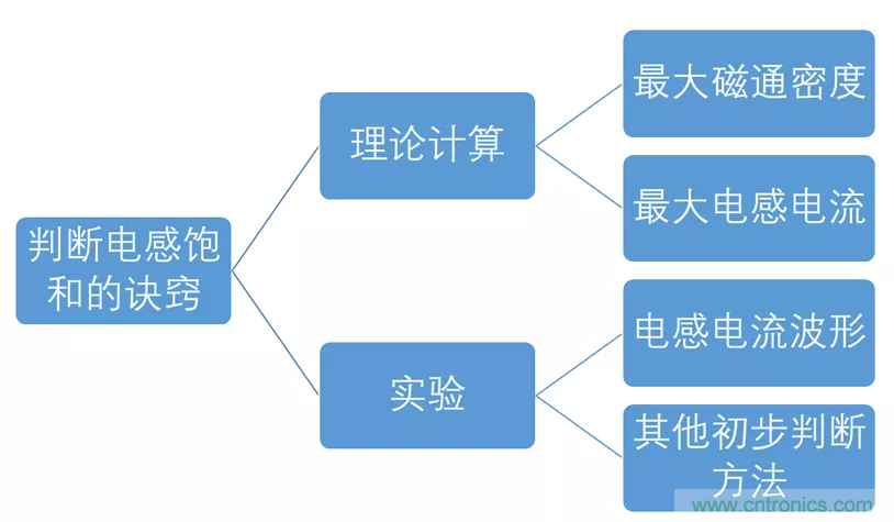 如何判斷電感飽和？