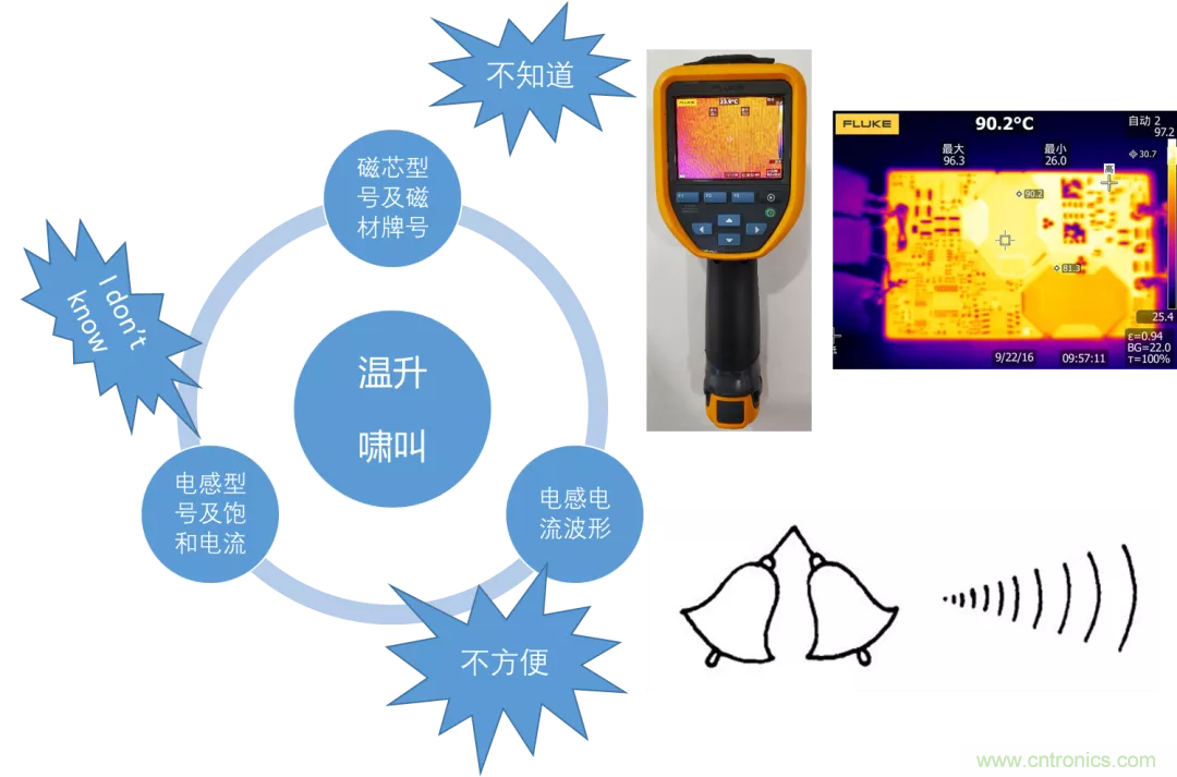 如何判斷電感飽和？