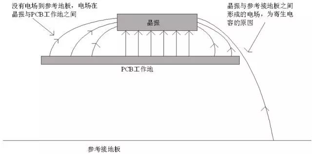 晶振為什么不能放置在PCB邊緣？