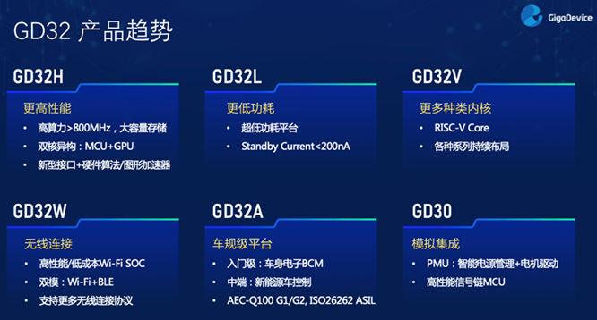 GD32以廣泛布局推進價值主張，為MCU生態(tài)加冕！