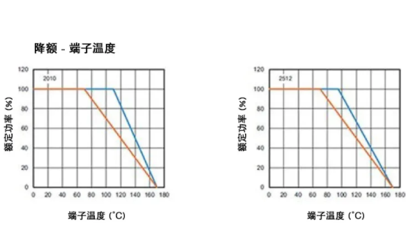 高穩(wěn)定性的汽車應用，為什么要選 WFM 系列檢流電阻？
