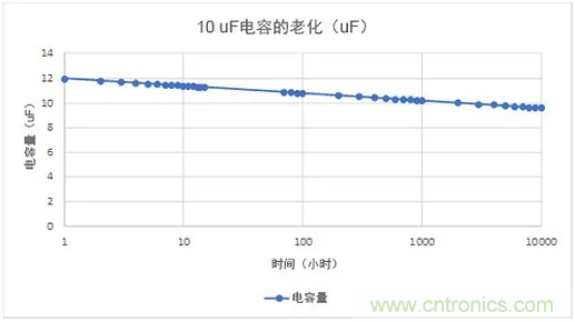陶瓷電容老化，容值如何估算？關(guān)鍵是要理解“十倍時(shí)”的概念