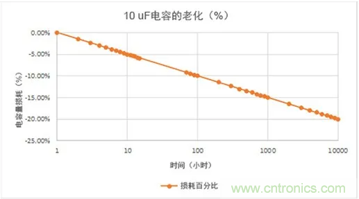 陶瓷電容老化，容值如何估算？關(guān)鍵是要理解“十倍時(shí)”的概念
